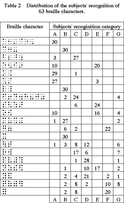 Table2@Distribution of the subjects' recognition of 63 braille characters.