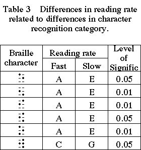 Table3@Differences in reading rate related to differences in character recognition category.