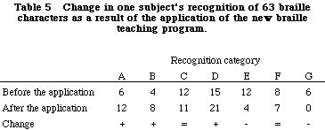 Table5@Change in one subject's recognition of 63 braille characters as a result of the application of the new braille teaching program.